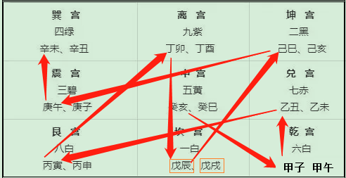如上表中的坎宫，按“坎龙坤兔震山猴”一句，.png
