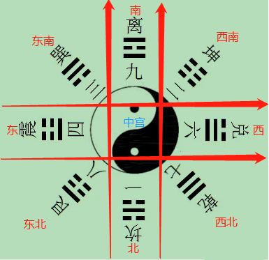 上图用文字表述为：中五宫（居中位）、坎一宫（居正北位）、坤二宫（居西南位）.png
