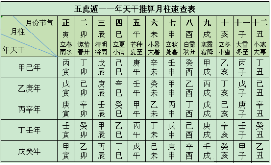 年上起月推算结果至于日干支.png
